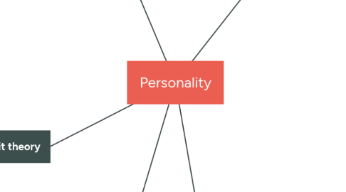 Mind Map: Personality