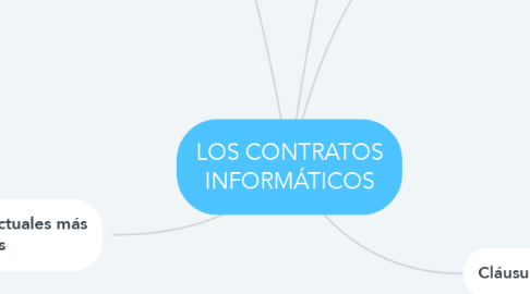 Mind Map: LOS CONTRATOS INFORMÁTICOS