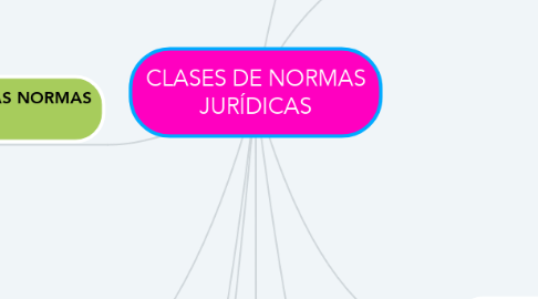 Mind Map: CLASES DE NORMAS JURÍDICAS