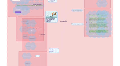 Mind Map: PISOS BURUKA