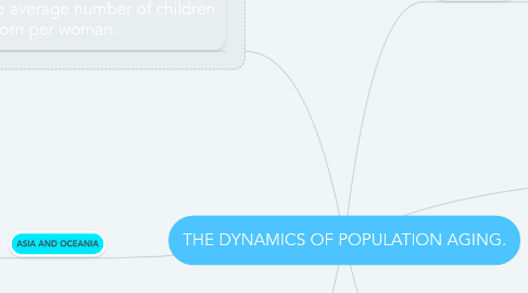 Mind Map: THE DYNAMICS OF POPULATION AGING.