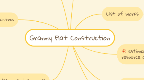 Mind Map: Granny Flat Construction