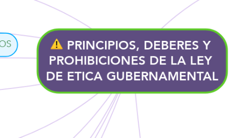 Mind Map: PRINCIPIOS, DEBERES Y  PROHIBICIONES DE LA LEY  DE ETICA GUBERNAMENTAL