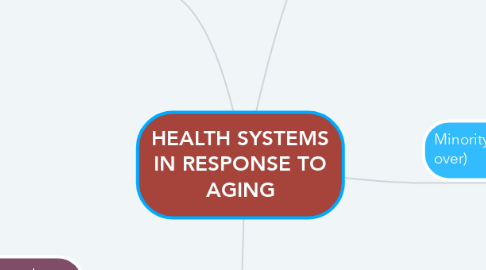 Mind Map: HEALTH SYSTEMS IN RESPONSE TO AGING