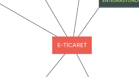 Mind Map: E-TİCARET