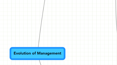 Mind Map: Evolution of Management