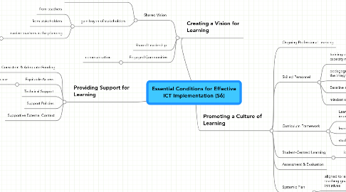 Mind Map: Essential Conditions for Effective ICT Implementation (S6)