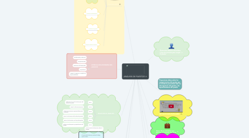 Mind Map: ANÁLISIS DE PUESTOS