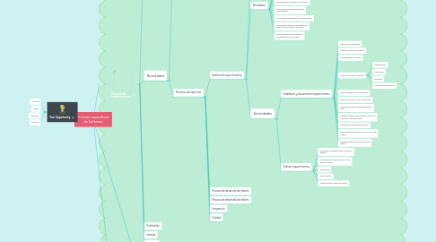 Mind Map: Proceso especificos de Software