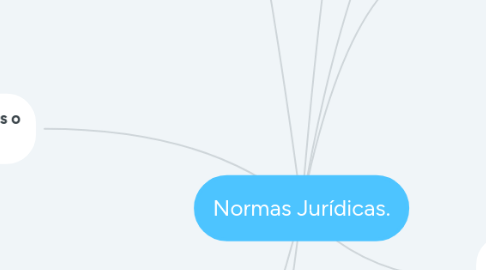 Mind Map: Normas Jurídicas.