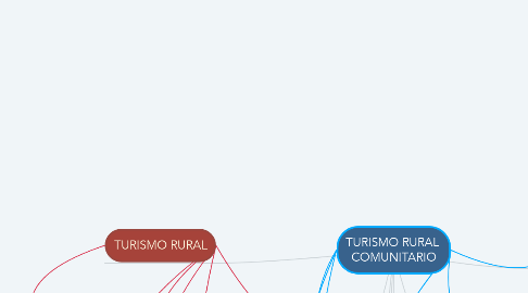 Mind Map: TURISMO RURAL  COMUNITARIO