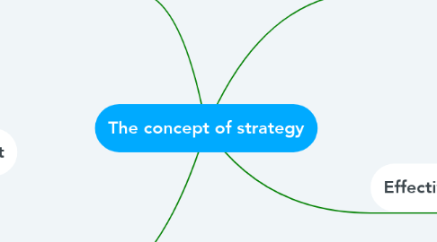 Mind Map: The concept of strategy