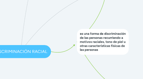 Mind Map: DISCRIMINACIÓN RACIAL