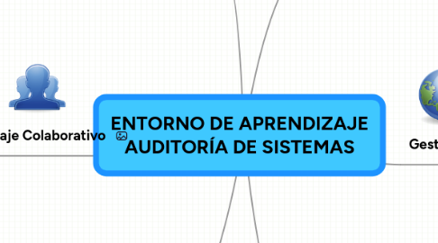 Mind Map: ENTORNO DE APRENDIZAJE AUDITORÍA DE SISTEMAS