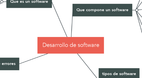 Mind Map: Desarrollo de software