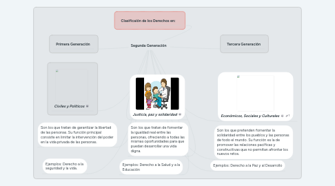 Mind Map: Segunda Generación