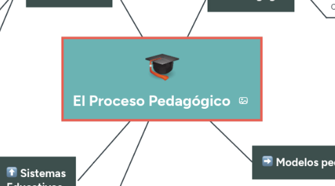 Mind Map: El Proceso Pedagógico