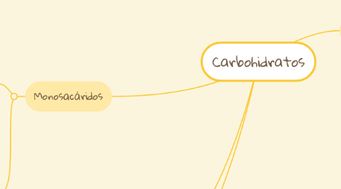 Mind Map: Carbohidratos