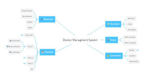 Mind Map: Doctor Managment System