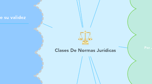 Mind Map: Clases De Normas Jurídicas