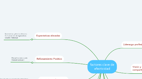 Mind Map: factores clave de efectividad