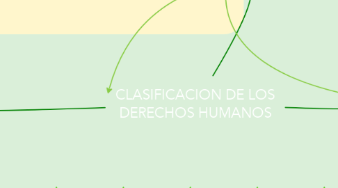 Mind Map: CLASIFICACION DE LOS DERECHOS HUMANOS