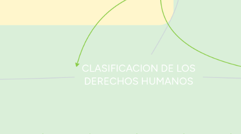 Mind Map: CLASIFICACION DE LOS DERECHOS HUMANOS