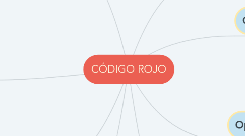 Mind Map: CÓDIGO ROJO