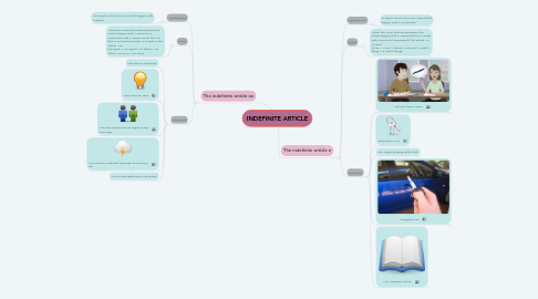 Mind Map: INDEFINITE ARTICLE