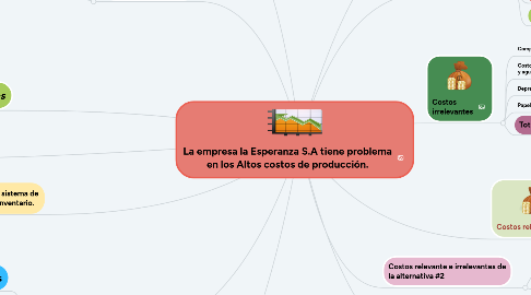 Mind Map: La empresa la Esperanza S.A tiene problema en los Altos costos de producción.