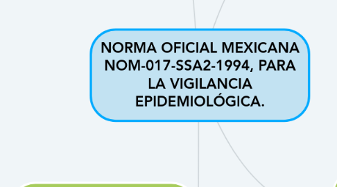 Mind Map: NORMA OFICIAL MEXICANA NOM-017-SSA2-1994, PARA LA VIGILANCIA EPIDEMIOLÓGICA.