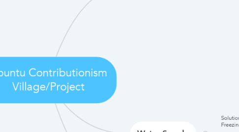 Mind Map: Ubuntu Contributionism Village/Project