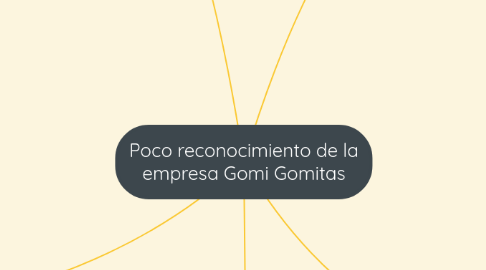 Mind Map: Poco reconocimiento de la empresa Gomi Gomitas