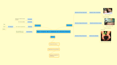 Mind Map: Mapa conceptual, sobre la clasificación de los Derechos Humanos