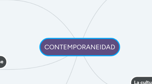 Mind Map: CONTEMPORANEIDAD