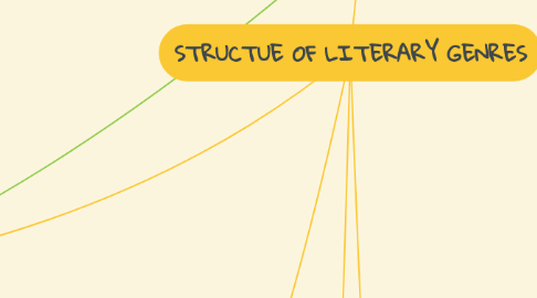 Mind Map: STRUCTUE OF LITERARY GENRES