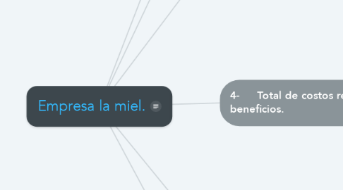 Mind Map: Empresa la miel.