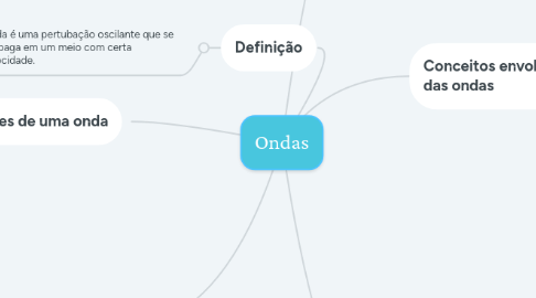 Mind Map: Ondas