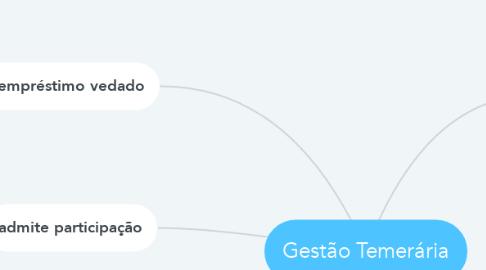 Mind Map: Gestão Temerária