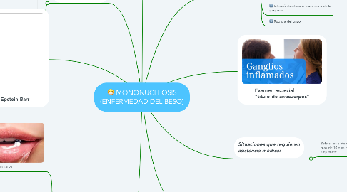 Mind Map: MONONUCLEOSIS (ENFERMEDAD DEL BESO)