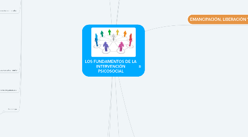 Mind Map: LOS FUNDAMENTOS DE LA INTERVENCIÓN PSICOSOCIAL