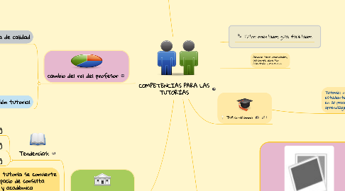 Mind Map: COMPETENCIAS PARA LAS TUTORÍAS