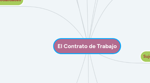 Mind Map: El Contrato de Trabajo