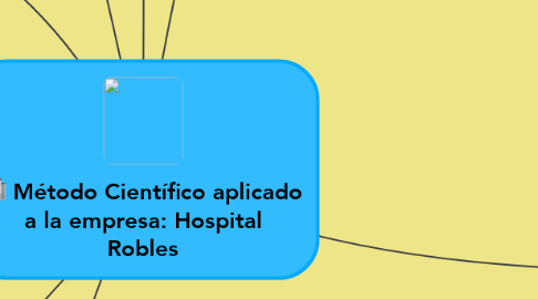 Mind Map: Método Científico aplicado a la empresa: Hospital Robles