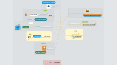 Mind Map: Origen y evolución de la administración