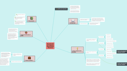 Mind Map: Baja demanda de la Empresa Sweet Dessert (Pasteleria)