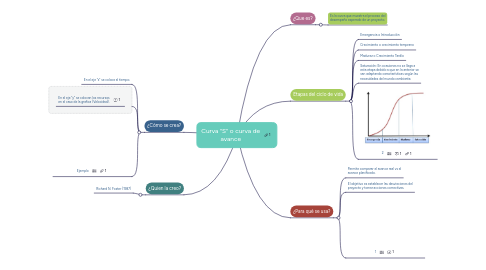 Mind Map: Curva "S" o curva de avance