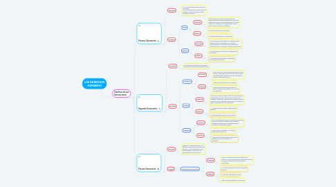 Mind Map: LOS DERECHOS HUMANOS