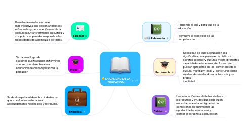 Mind Map: LA CALIDAD DE LA EDUCACIÓN