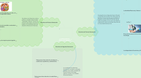 Mind Map: CLASIFICACIÓN DE  DERECHOS HUMANOS